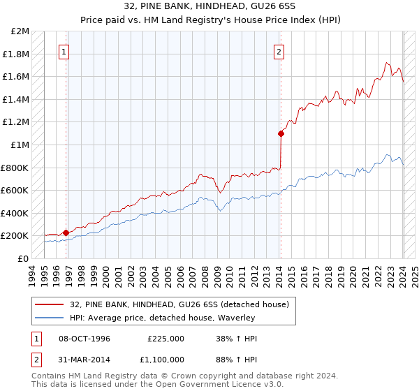 32, PINE BANK, HINDHEAD, GU26 6SS: Price paid vs HM Land Registry's House Price Index