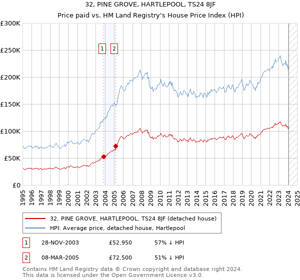 32, PINE GROVE, HARTLEPOOL, TS24 8JF: Price paid vs HM Land Registry's House Price Index