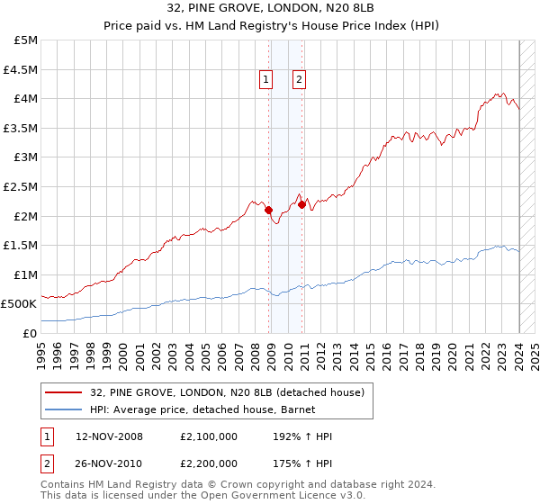 32, PINE GROVE, LONDON, N20 8LB: Price paid vs HM Land Registry's House Price Index
