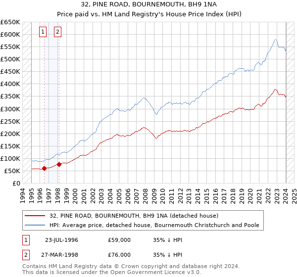 32, PINE ROAD, BOURNEMOUTH, BH9 1NA: Price paid vs HM Land Registry's House Price Index