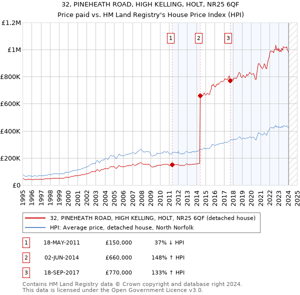 32, PINEHEATH ROAD, HIGH KELLING, HOLT, NR25 6QF: Price paid vs HM Land Registry's House Price Index