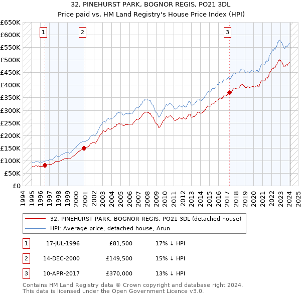 32, PINEHURST PARK, BOGNOR REGIS, PO21 3DL: Price paid vs HM Land Registry's House Price Index