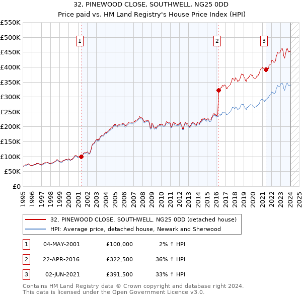 32, PINEWOOD CLOSE, SOUTHWELL, NG25 0DD: Price paid vs HM Land Registry's House Price Index
