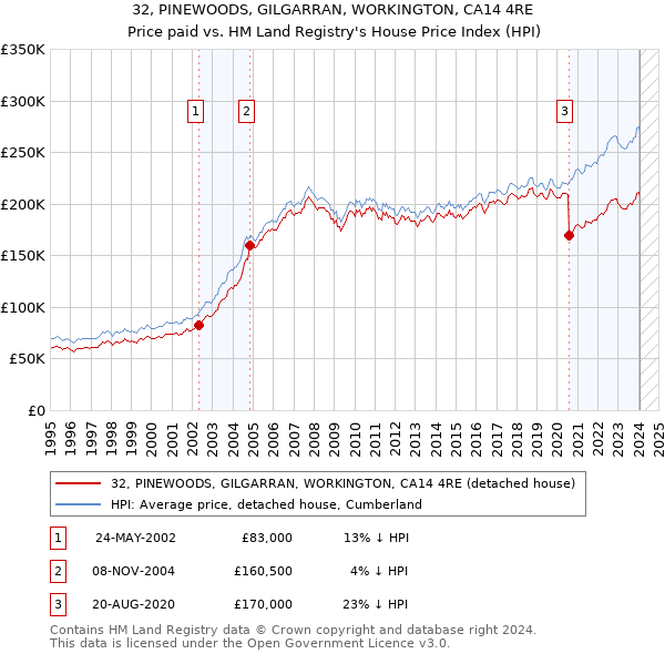 32, PINEWOODS, GILGARRAN, WORKINGTON, CA14 4RE: Price paid vs HM Land Registry's House Price Index