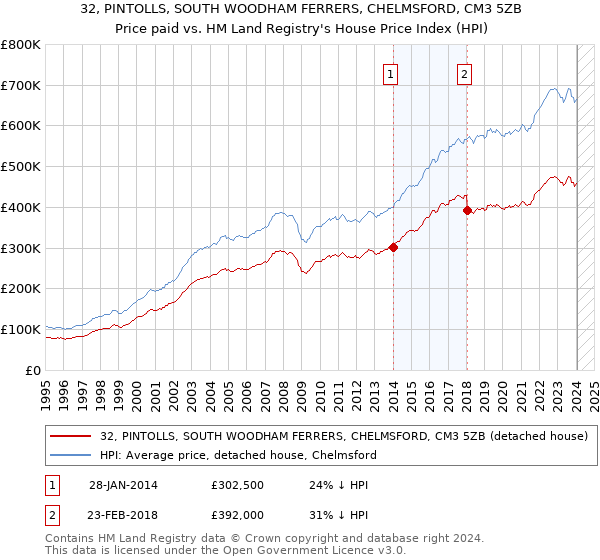 32, PINTOLLS, SOUTH WOODHAM FERRERS, CHELMSFORD, CM3 5ZB: Price paid vs HM Land Registry's House Price Index