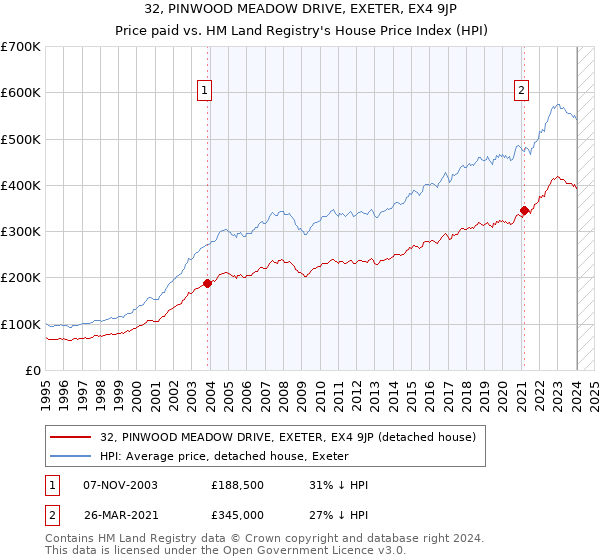 32, PINWOOD MEADOW DRIVE, EXETER, EX4 9JP: Price paid vs HM Land Registry's House Price Index