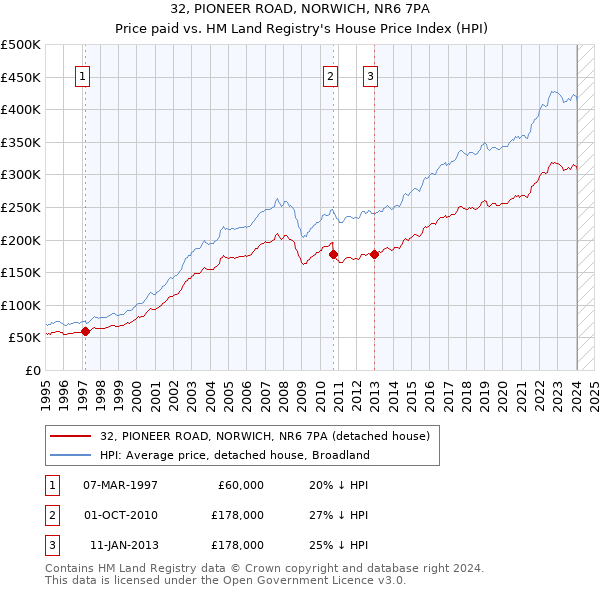 32, PIONEER ROAD, NORWICH, NR6 7PA: Price paid vs HM Land Registry's House Price Index