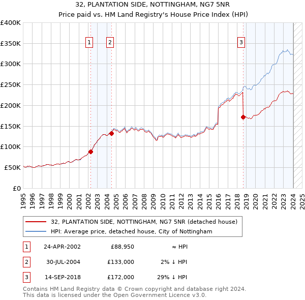 32, PLANTATION SIDE, NOTTINGHAM, NG7 5NR: Price paid vs HM Land Registry's House Price Index