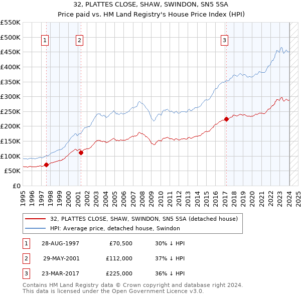 32, PLATTES CLOSE, SHAW, SWINDON, SN5 5SA: Price paid vs HM Land Registry's House Price Index