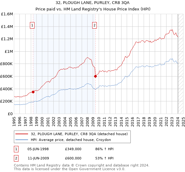 32, PLOUGH LANE, PURLEY, CR8 3QA: Price paid vs HM Land Registry's House Price Index