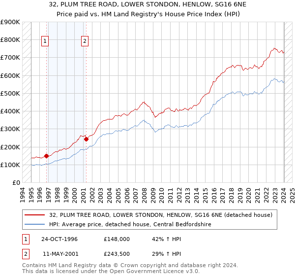 32, PLUM TREE ROAD, LOWER STONDON, HENLOW, SG16 6NE: Price paid vs HM Land Registry's House Price Index