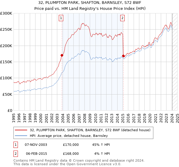 32, PLUMPTON PARK, SHAFTON, BARNSLEY, S72 8WF: Price paid vs HM Land Registry's House Price Index