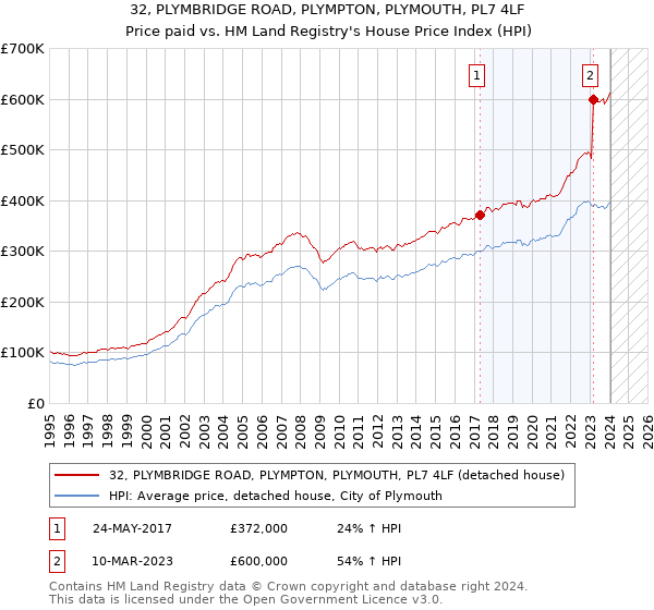 32, PLYMBRIDGE ROAD, PLYMPTON, PLYMOUTH, PL7 4LF: Price paid vs HM Land Registry's House Price Index