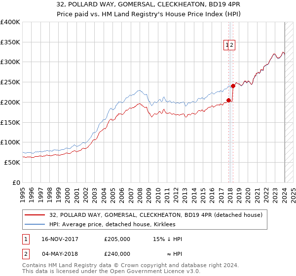 32, POLLARD WAY, GOMERSAL, CLECKHEATON, BD19 4PR: Price paid vs HM Land Registry's House Price Index