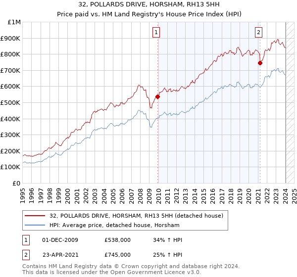 32, POLLARDS DRIVE, HORSHAM, RH13 5HH: Price paid vs HM Land Registry's House Price Index
