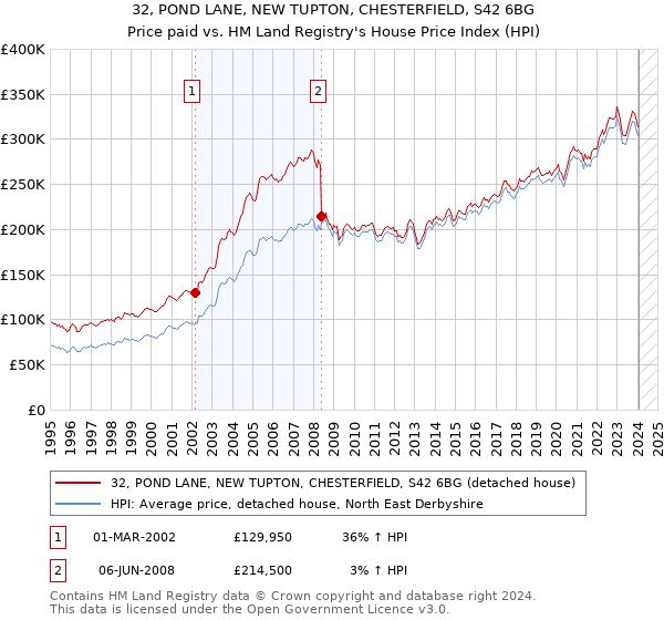 32, POND LANE, NEW TUPTON, CHESTERFIELD, S42 6BG: Price paid vs HM Land Registry's House Price Index