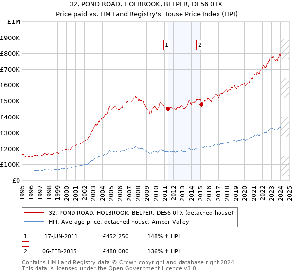 32, POND ROAD, HOLBROOK, BELPER, DE56 0TX: Price paid vs HM Land Registry's House Price Index