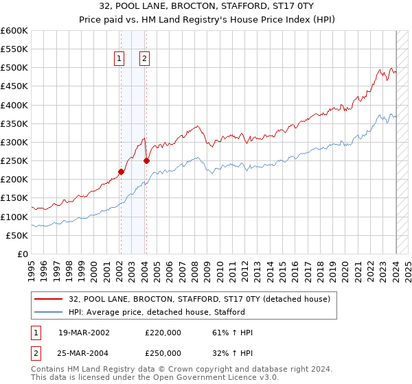32, POOL LANE, BROCTON, STAFFORD, ST17 0TY: Price paid vs HM Land Registry's House Price Index