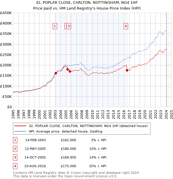 32, POPLAR CLOSE, CARLTON, NOTTINGHAM, NG4 1HF: Price paid vs HM Land Registry's House Price Index