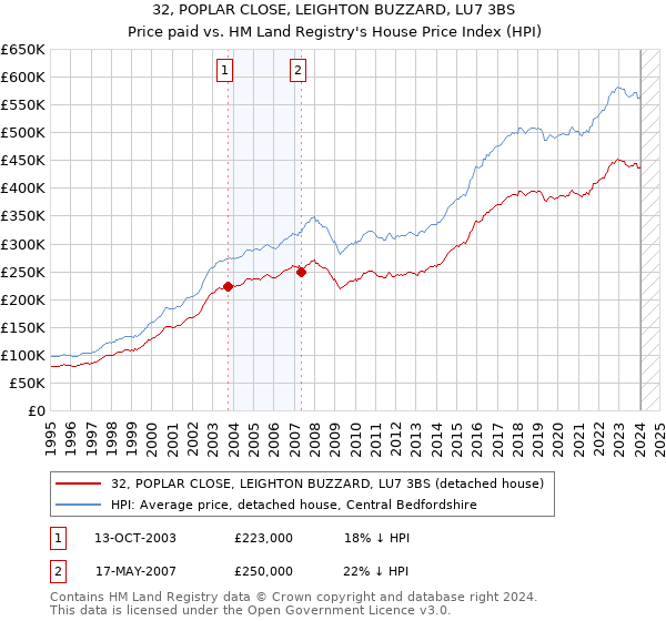 32, POPLAR CLOSE, LEIGHTON BUZZARD, LU7 3BS: Price paid vs HM Land Registry's House Price Index