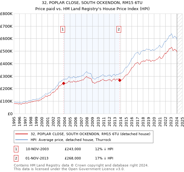 32, POPLAR CLOSE, SOUTH OCKENDON, RM15 6TU: Price paid vs HM Land Registry's House Price Index