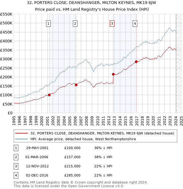 32, PORTERS CLOSE, DEANSHANGER, MILTON KEYNES, MK19 6JW: Price paid vs HM Land Registry's House Price Index