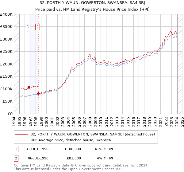 32, PORTH Y WAUN, GOWERTON, SWANSEA, SA4 3BJ: Price paid vs HM Land Registry's House Price Index