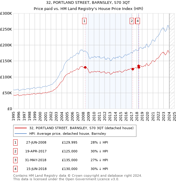 32, PORTLAND STREET, BARNSLEY, S70 3QT: Price paid vs HM Land Registry's House Price Index