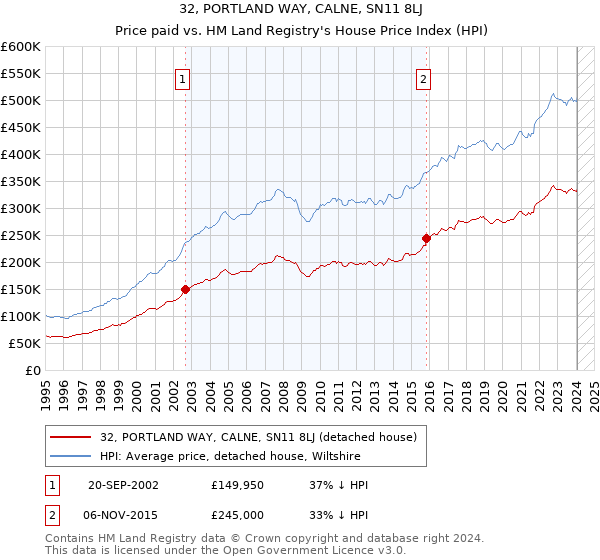 32, PORTLAND WAY, CALNE, SN11 8LJ: Price paid vs HM Land Registry's House Price Index