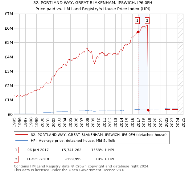 32, PORTLAND WAY, GREAT BLAKENHAM, IPSWICH, IP6 0FH: Price paid vs HM Land Registry's House Price Index