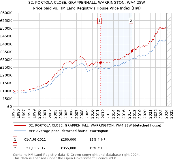 32, PORTOLA CLOSE, GRAPPENHALL, WARRINGTON, WA4 2SW: Price paid vs HM Land Registry's House Price Index