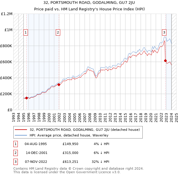 32, PORTSMOUTH ROAD, GODALMING, GU7 2JU: Price paid vs HM Land Registry's House Price Index