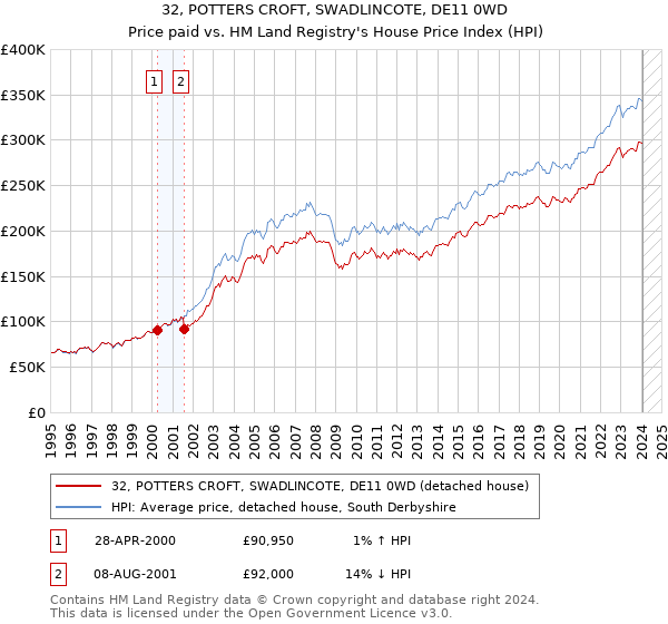 32, POTTERS CROFT, SWADLINCOTE, DE11 0WD: Price paid vs HM Land Registry's House Price Index