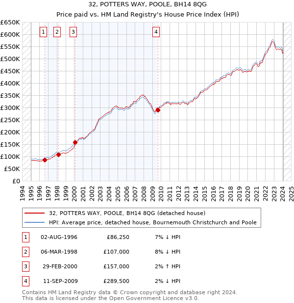 32, POTTERS WAY, POOLE, BH14 8QG: Price paid vs HM Land Registry's House Price Index