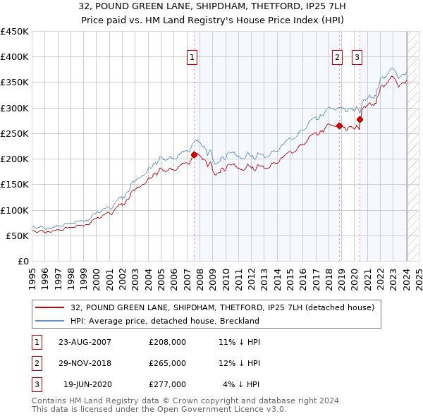 32, POUND GREEN LANE, SHIPDHAM, THETFORD, IP25 7LH: Price paid vs HM Land Registry's House Price Index