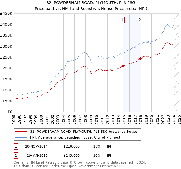 32, POWDERHAM ROAD, PLYMOUTH, PL3 5SG: Price paid vs HM Land Registry's House Price Index