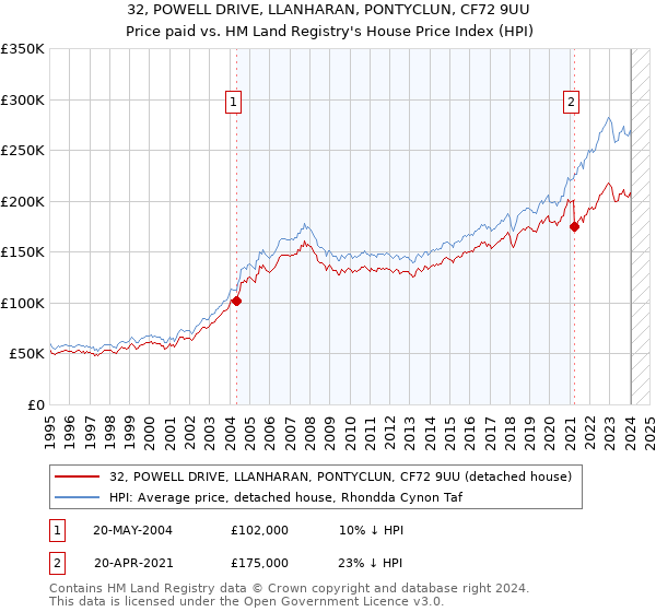 32, POWELL DRIVE, LLANHARAN, PONTYCLUN, CF72 9UU: Price paid vs HM Land Registry's House Price Index