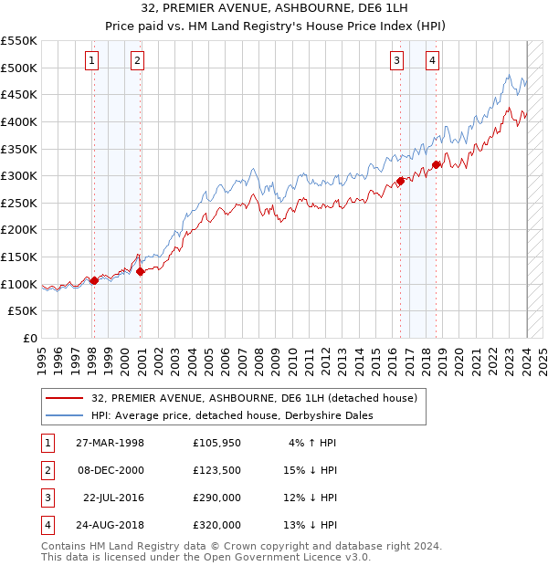 32, PREMIER AVENUE, ASHBOURNE, DE6 1LH: Price paid vs HM Land Registry's House Price Index