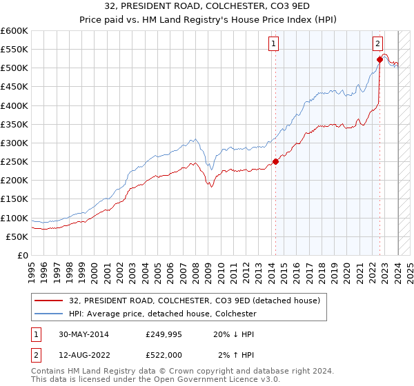 32, PRESIDENT ROAD, COLCHESTER, CO3 9ED: Price paid vs HM Land Registry's House Price Index