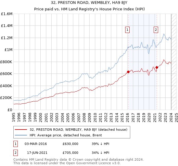 32, PRESTON ROAD, WEMBLEY, HA9 8JY: Price paid vs HM Land Registry's House Price Index