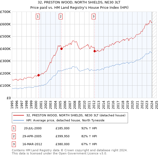 32, PRESTON WOOD, NORTH SHIELDS, NE30 3LT: Price paid vs HM Land Registry's House Price Index