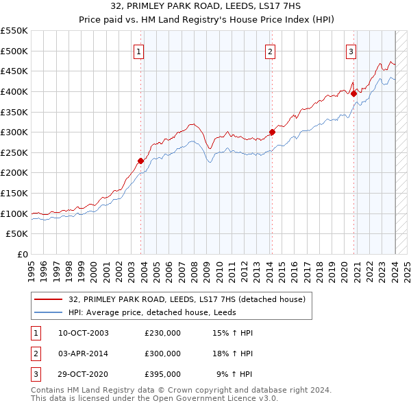 32, PRIMLEY PARK ROAD, LEEDS, LS17 7HS: Price paid vs HM Land Registry's House Price Index