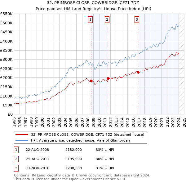 32, PRIMROSE CLOSE, COWBRIDGE, CF71 7DZ: Price paid vs HM Land Registry's House Price Index