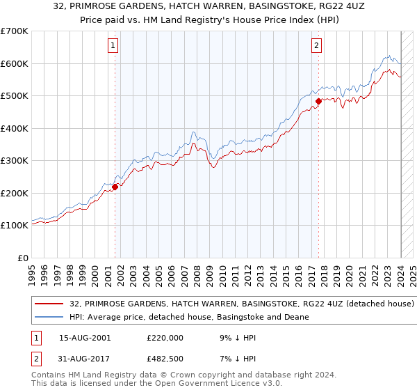 32, PRIMROSE GARDENS, HATCH WARREN, BASINGSTOKE, RG22 4UZ: Price paid vs HM Land Registry's House Price Index