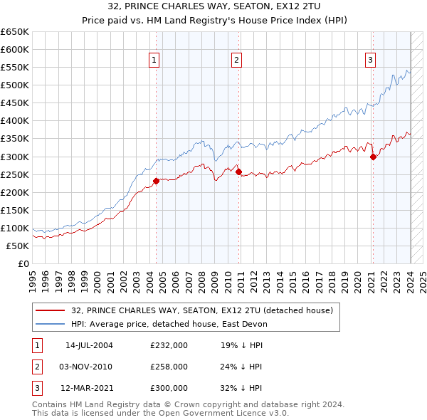 32, PRINCE CHARLES WAY, SEATON, EX12 2TU: Price paid vs HM Land Registry's House Price Index