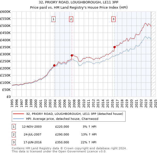 32, PRIORY ROAD, LOUGHBOROUGH, LE11 3PP: Price paid vs HM Land Registry's House Price Index