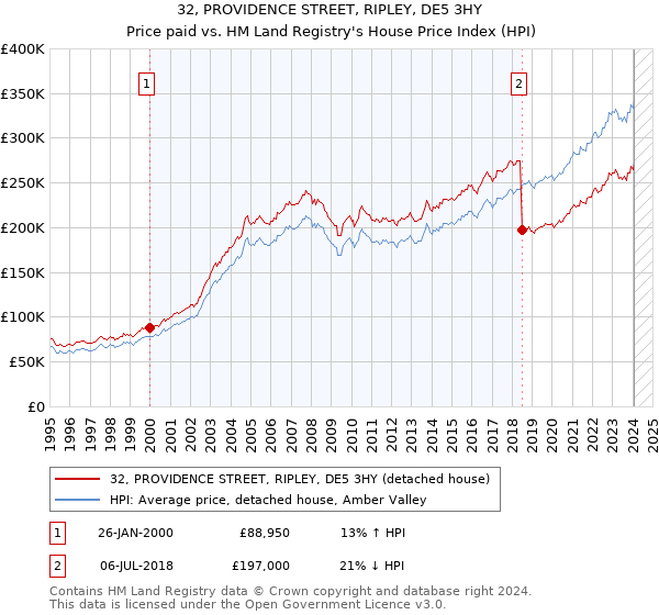 32, PROVIDENCE STREET, RIPLEY, DE5 3HY: Price paid vs HM Land Registry's House Price Index