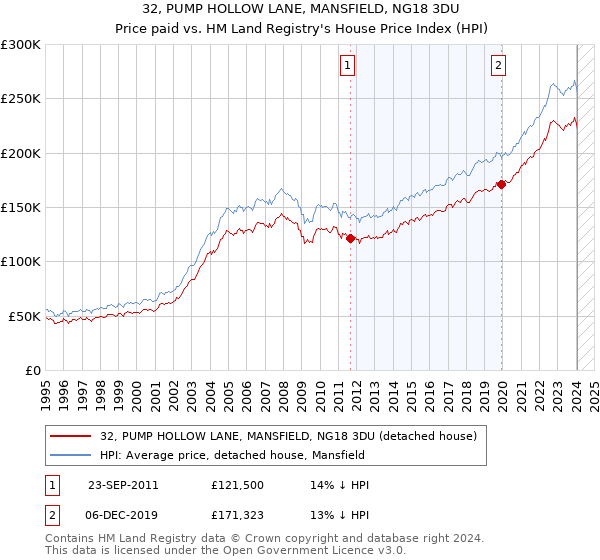 32, PUMP HOLLOW LANE, MANSFIELD, NG18 3DU: Price paid vs HM Land Registry's House Price Index