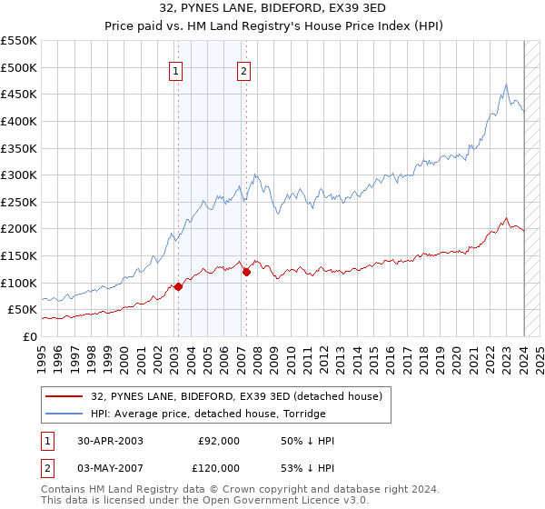 32, PYNES LANE, BIDEFORD, EX39 3ED: Price paid vs HM Land Registry's House Price Index