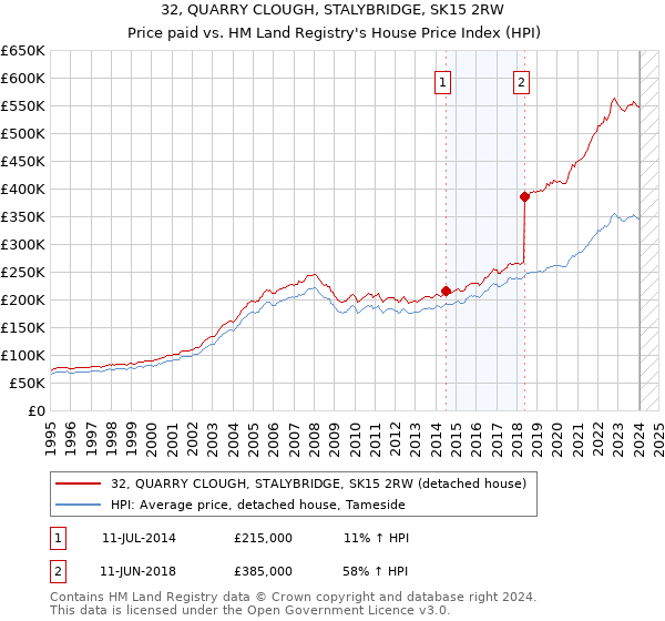 32, QUARRY CLOUGH, STALYBRIDGE, SK15 2RW: Price paid vs HM Land Registry's House Price Index